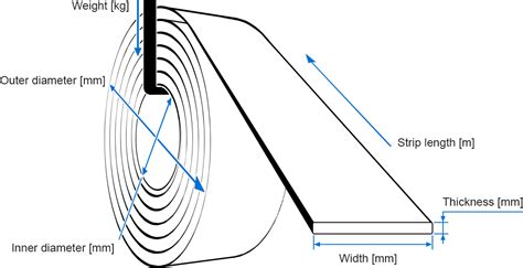 coil metal sheet|sheet metal coil calculator.